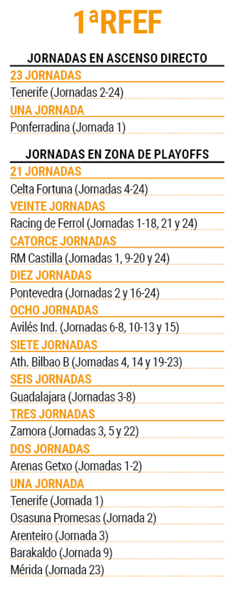 Jornadas en playoffs de los equipos del grupo 1