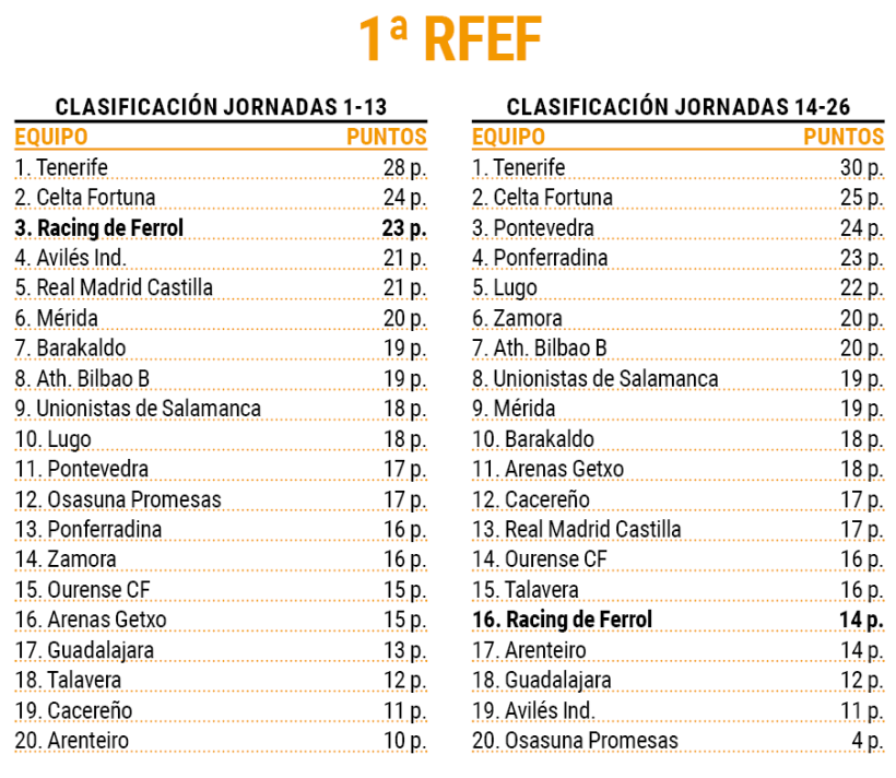 Clasificaciones de los dos primeros tercios