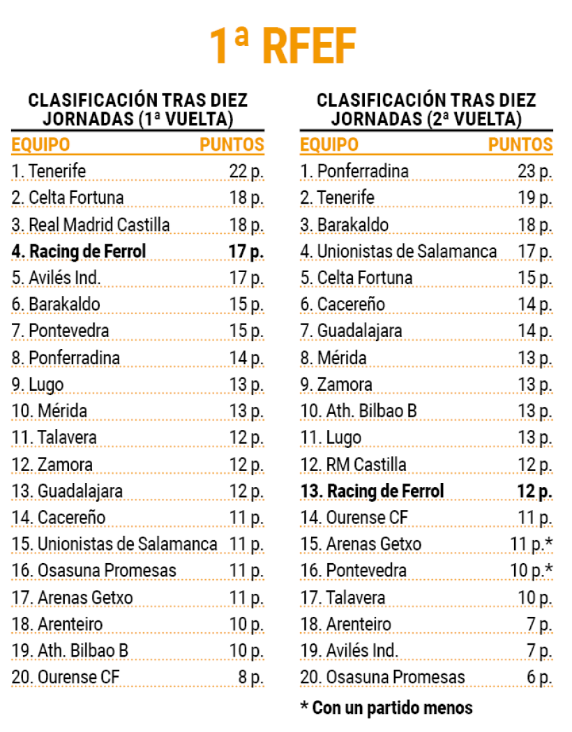 Diez jornadas de las dos vueltas