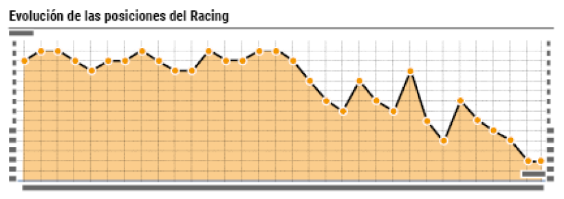 Evolución clasificatoria del Racing