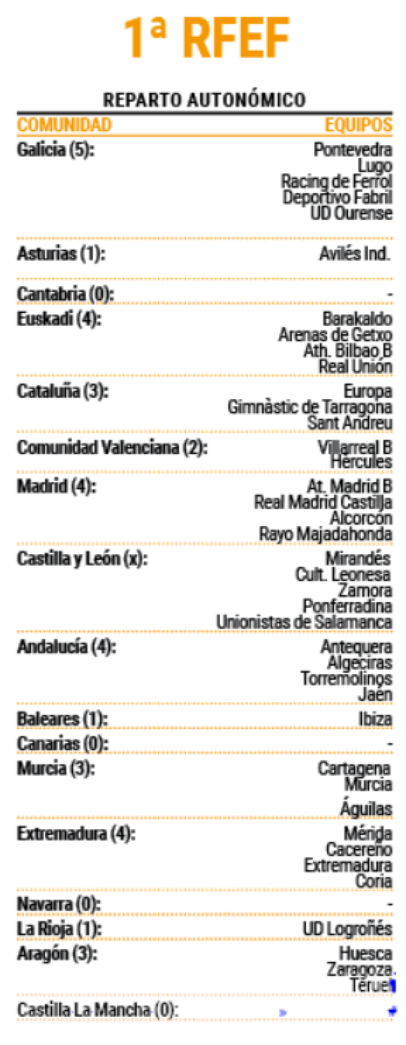 Reparto autonónico Primera RFEF