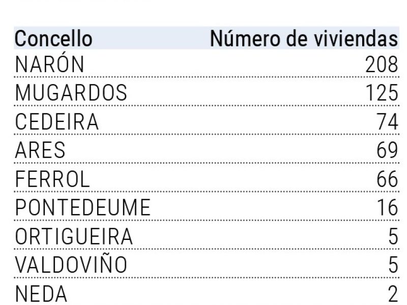 Tabla viviendas sareb