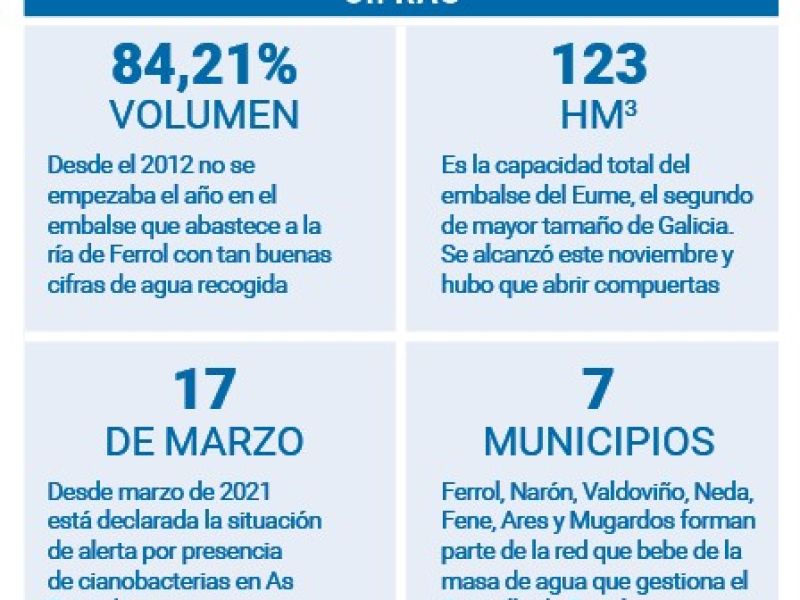 Cifras embalse as Forcadas Enero 2024