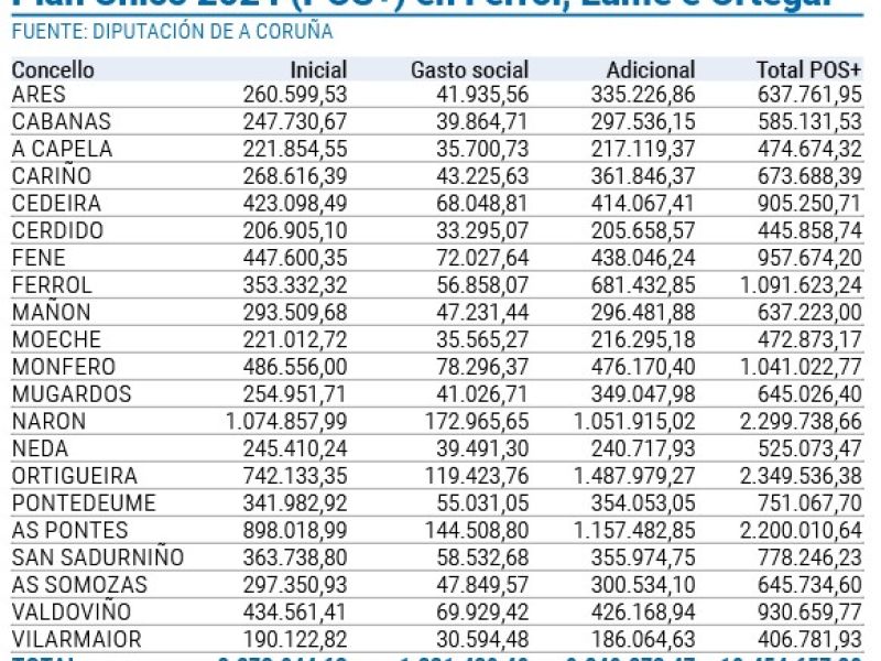 Tabla POS 2024 Ferrol Eume Ortegal