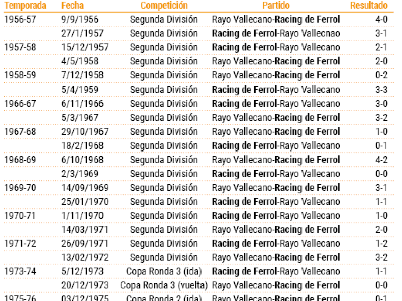 Enfrentamientos racing rayo