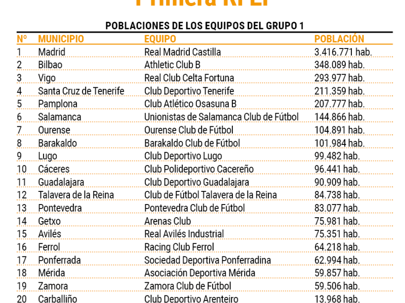 Poblaciones Primera RFEF de esta temporada