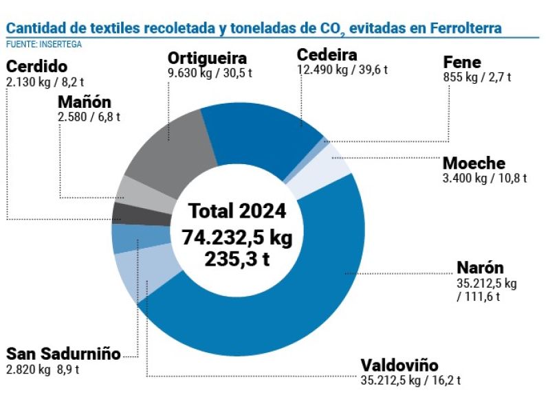 Grafico insertega