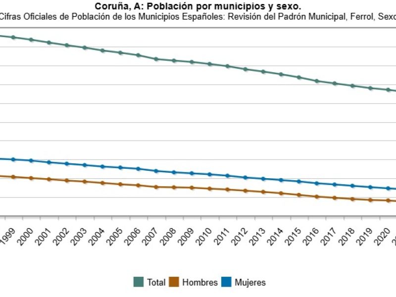 Gru00e1fico poblaciu00f3n Ferrol