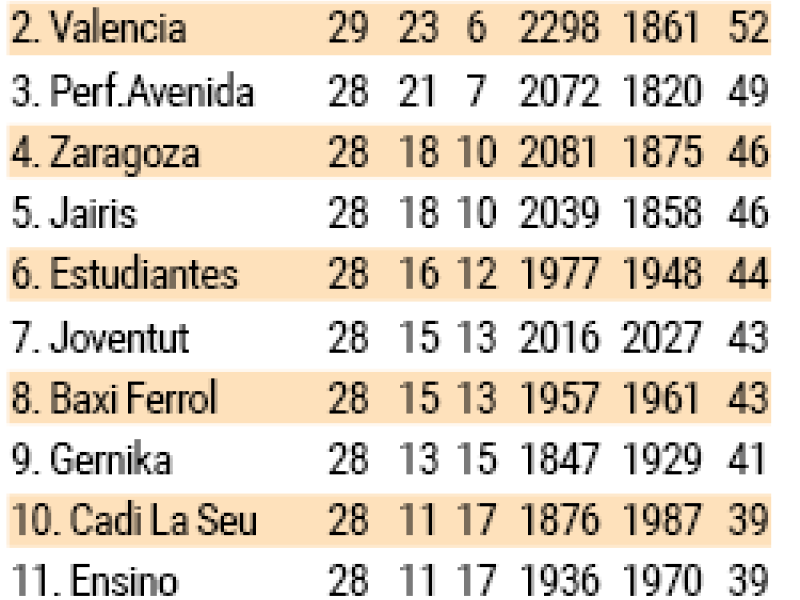 Clasificaciu00f3n liga femenina endesa