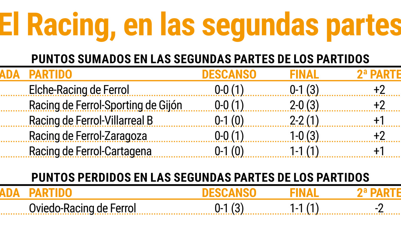 El Racing, en las segundas partes