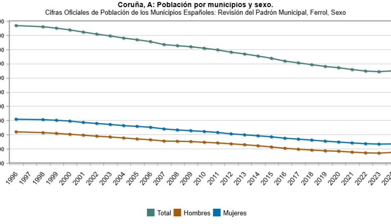 Gru00e1fico poblaciu00f3n Ferrol